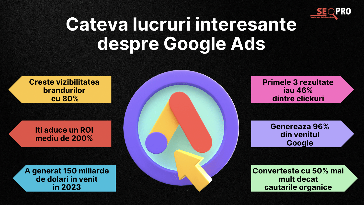 Infografic servicii google ads
