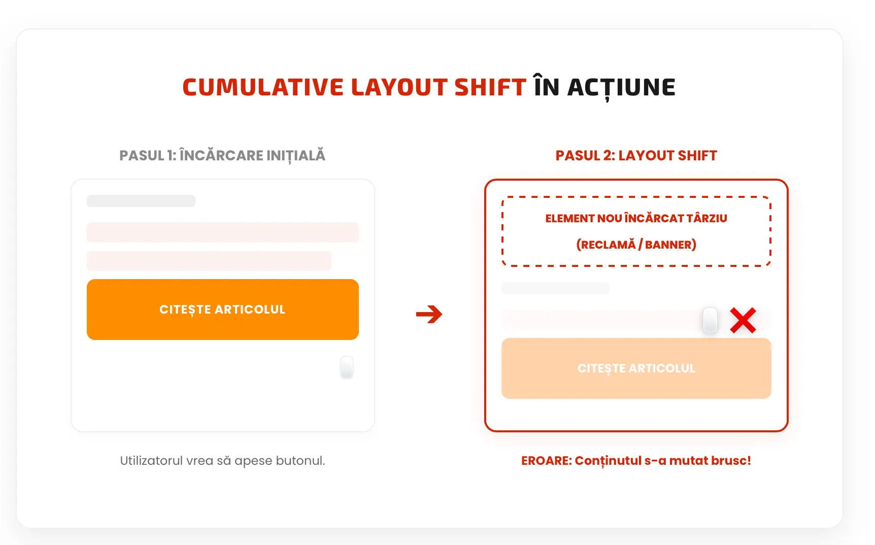 Infografic despre Cumulative Layout Shift (CLS), cu exemplu în care un banner încărcat târziu mută conținutul și face ca butonul „Citește articolul” să își schimbe poziția.