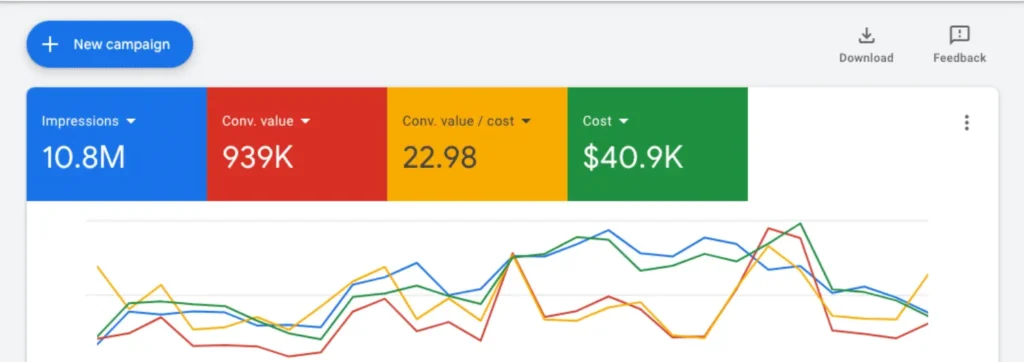 Screenshot din Google Ads cu rezultate client Baobab Collection