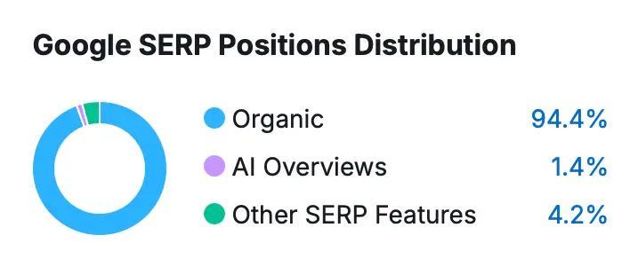 Distribuția aparițiilor în SERP pentru asistenta-avocat.ro: organic, AI Overviews și alte funcții Google