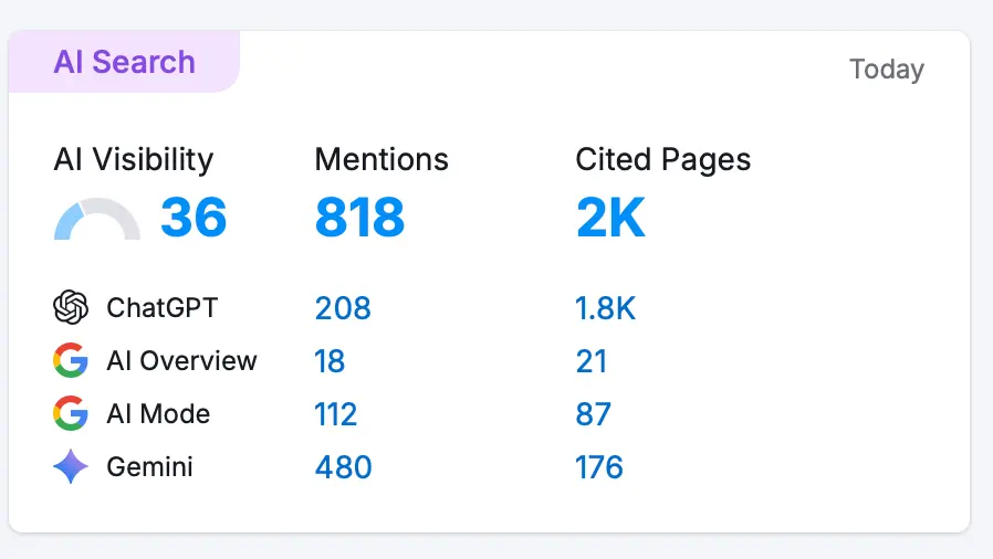 Dashboard AI Search raportând un scor de vizibilitate de 36, cu 818 mențiuni totale și 2.000 de pagini citate în ChatGPT, Gemini și Google AI Overview.