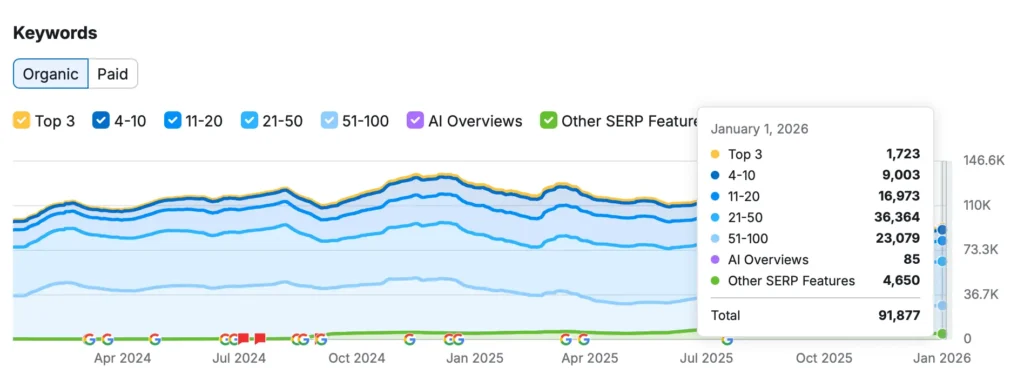 Screenshot din Semrush care arată creșterea in numărul de cuvinte cheie indexate pentru Niche Beauty, după procesul de servicii SEO pentru magazin de cosmetice.