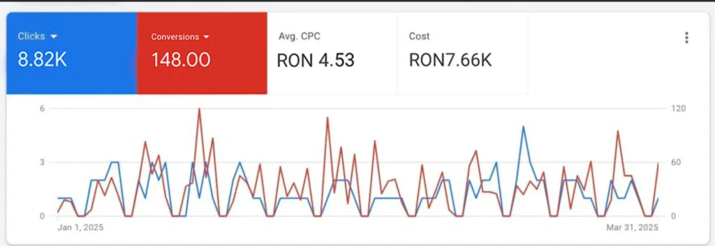 Screenshot din Google Ads cu rezultate client Organix
