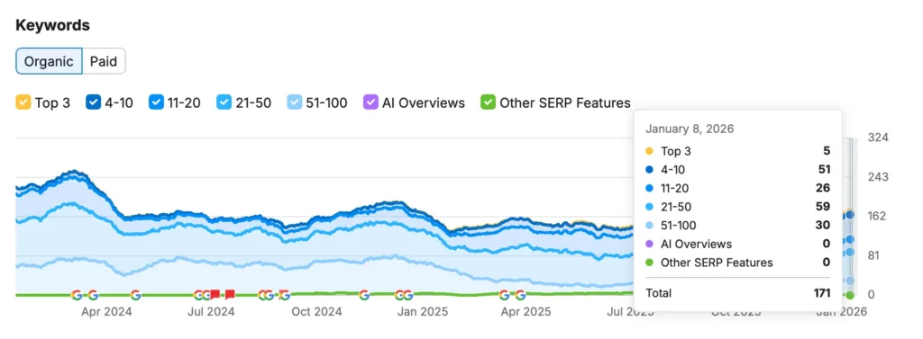 Captura de ecran din SemRush pentru elvapo.ro prezentând situația cuvintelor cheie după 2 luni de SEO