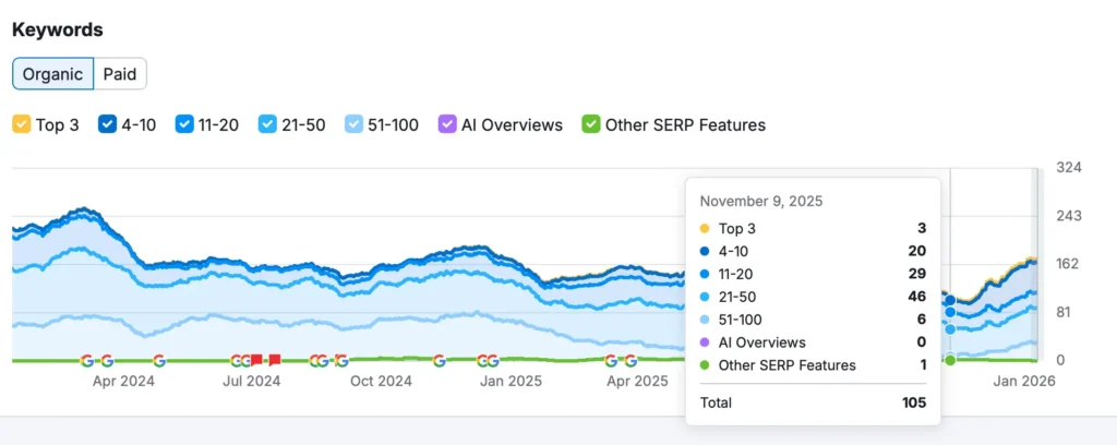 Captura de ecran din SemRush pentru elvapo.ro prezentând situația cuvintelor cheie la preluarea proiectului