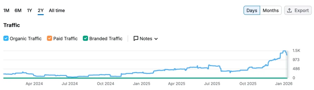 Captura de ecran din SemRush pentru elvapo.ro prezentând evoluția traficului organic