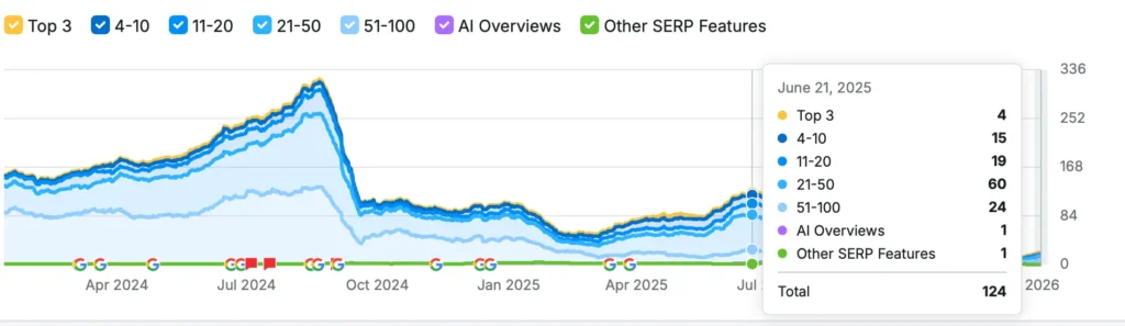 Screenshot din Semrush cu rezultatele obținute pe cuvinte cheie, de pasaportpentrusucces.ro după 2 luni de servicii SEO