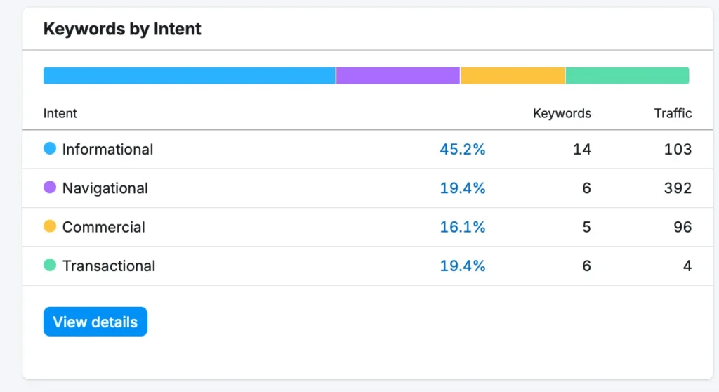 Screenshot din Semrush pentru a demonstra rezultatele aduse de serviciile de optimizare SEO pentru conversie