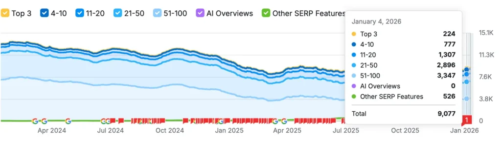 Screenshot din Semrush care prezintă rezultatele obținute pentru freelanceinformatique.fr