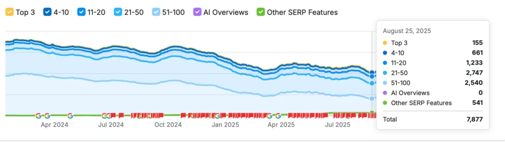 Screenshot din SEMRUSH pentru a demonstra cum arăta website-ul la preluarea proiectului de seo site de joburi.