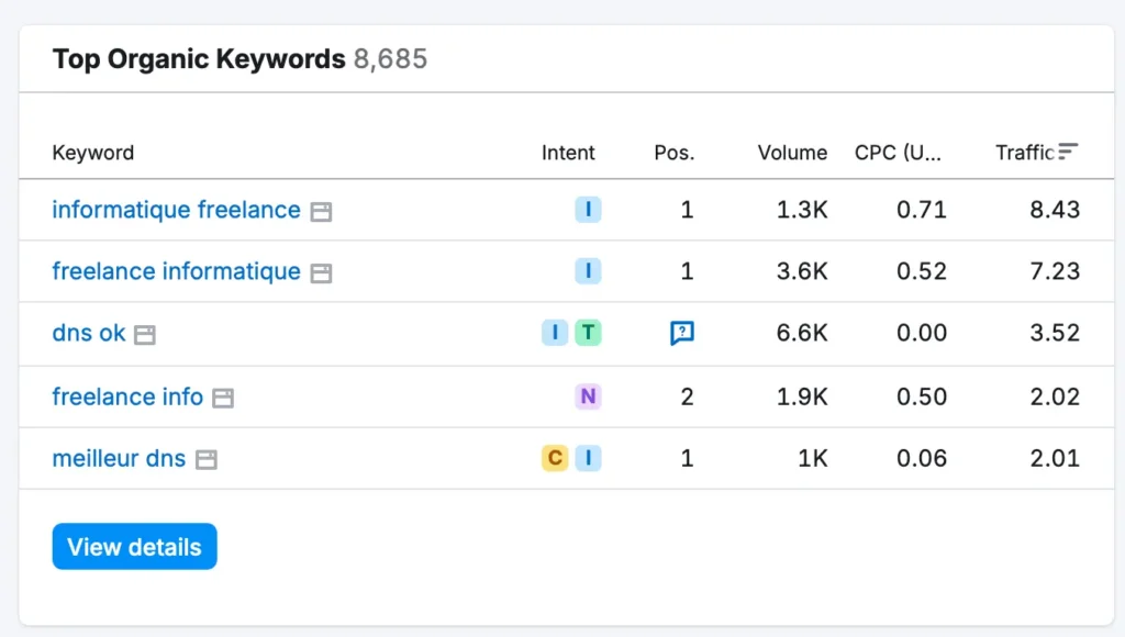 Screenshot din Semrush care prezintă cuvintele cheie indexate pentru freelanceinformatique.fr
