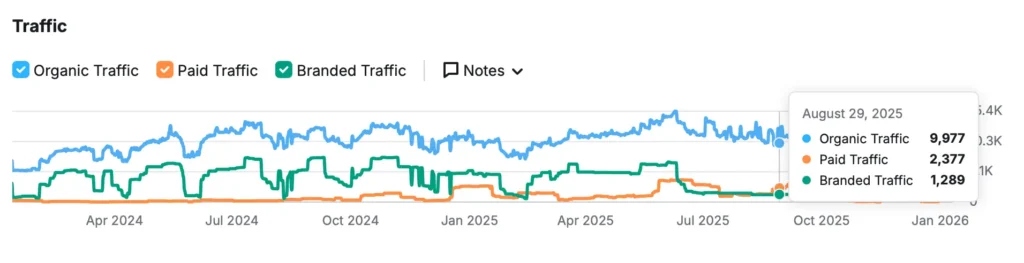 Screenshot din Semrush pentru a prezenta evoluția traficului organic