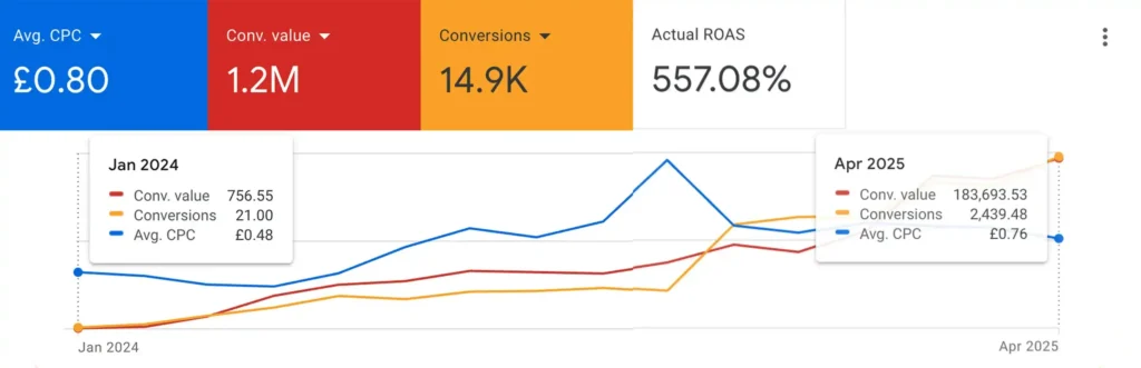 Screenshot din Google Ads cu rezultate client Misstease