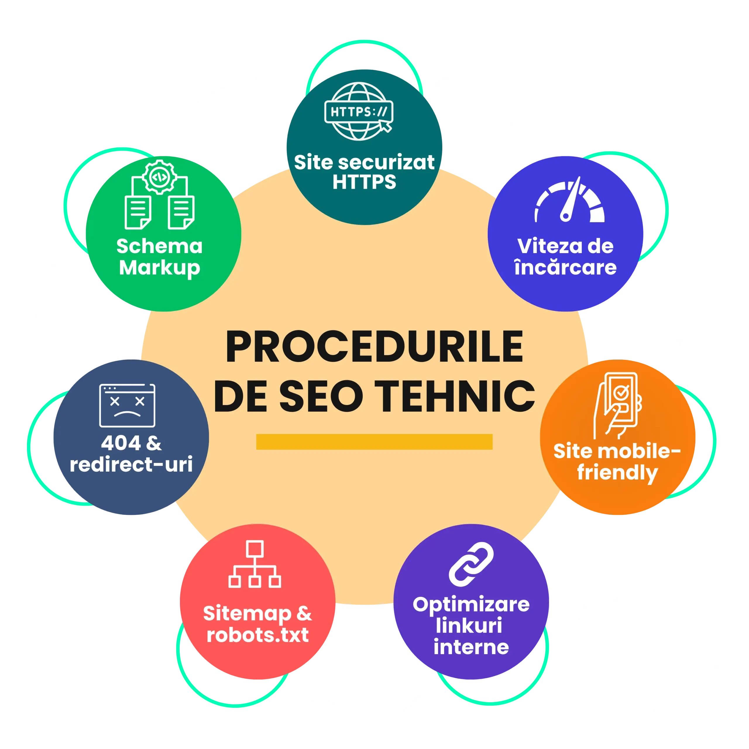 Infografic care arată serviciile de SEO tehnic incluse într-un proces de optimizare corect.